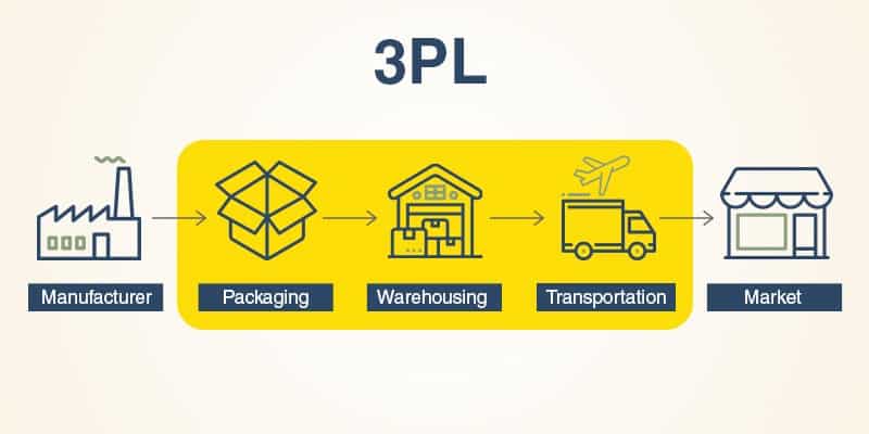 3PL Logistics