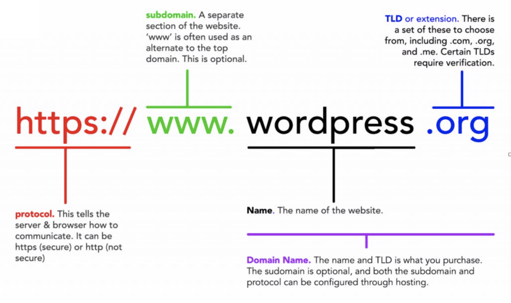 Domain Name Structure