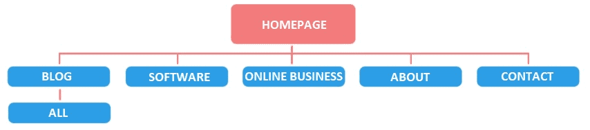 Hierarchical Website Structure