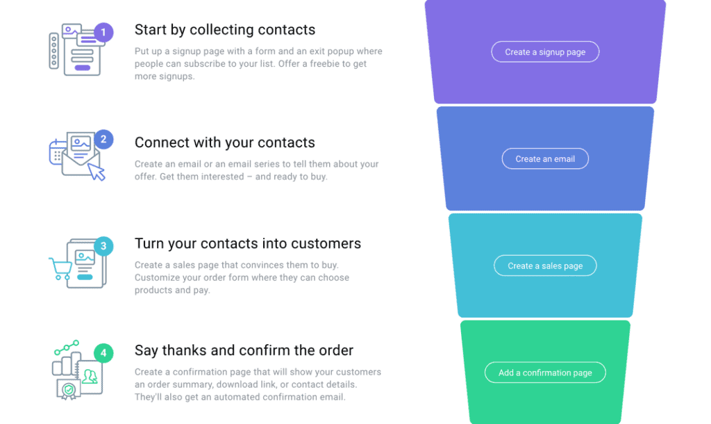 getresponse sales funnel
