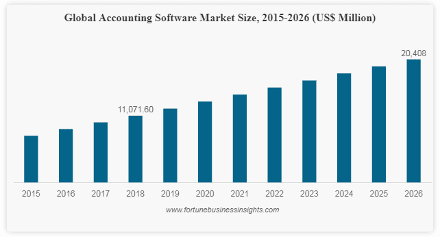 Global Accounting Software market