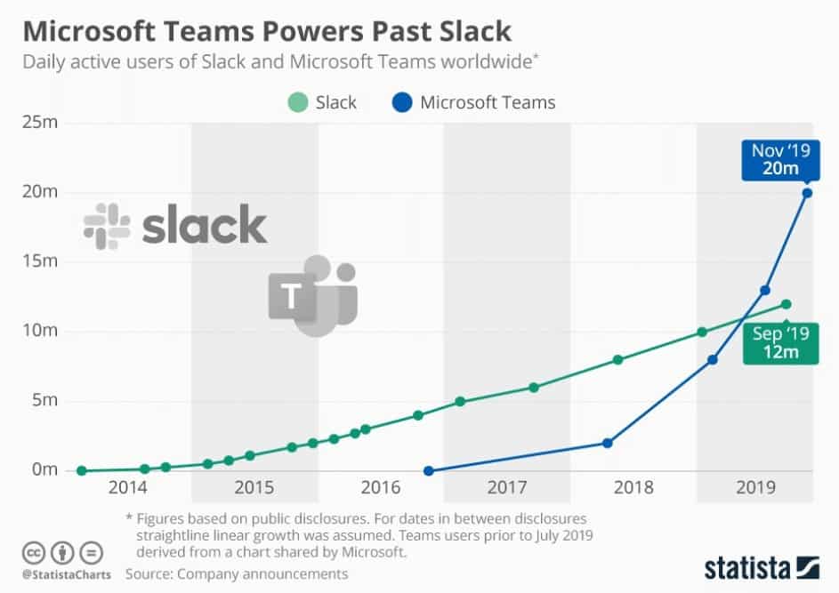 Slack vs Microsoft teams