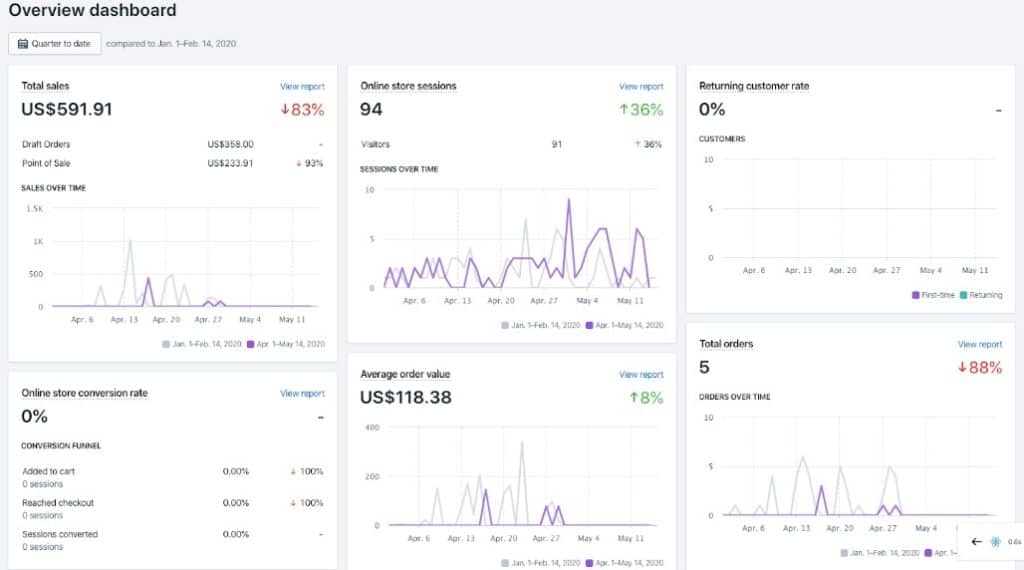 shopify overview dashboard
