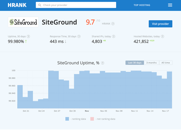 siteground 99% uptime rate