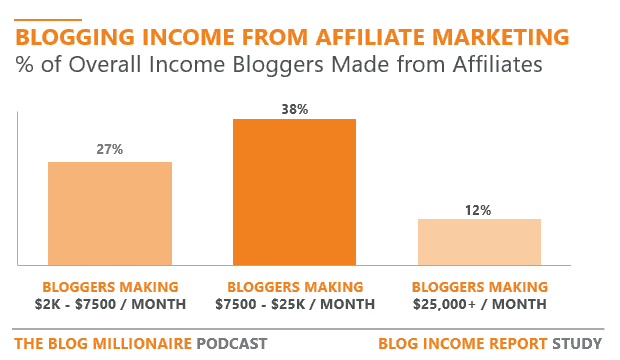 Blogging Income - Affiliate Marketing