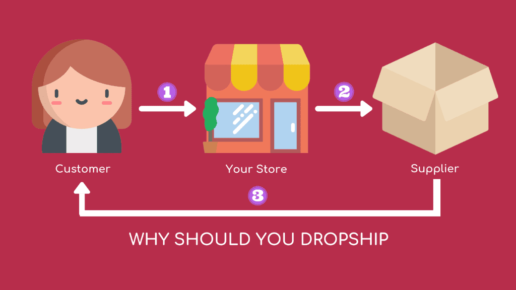 Online Dropshipping