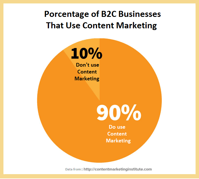B2C Content Marketing