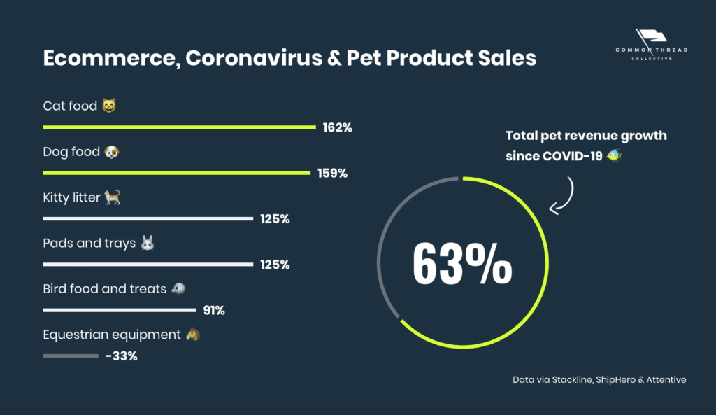 Pet Product Sales Growth