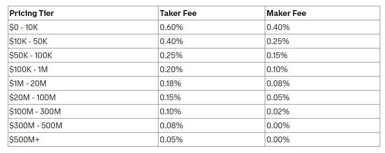 Coinbase tier fees