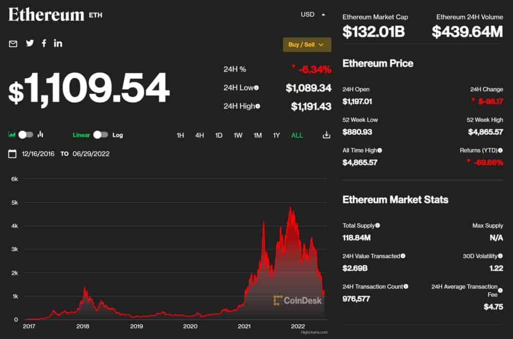 How To Buy NFT: Ethereum Prices as of June 2022