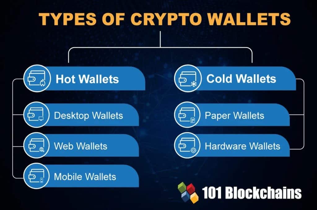 How To Buy NFT: Types Of Crypto Wallets