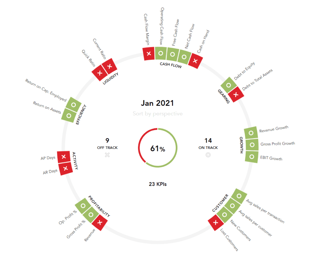 KPI Tracking