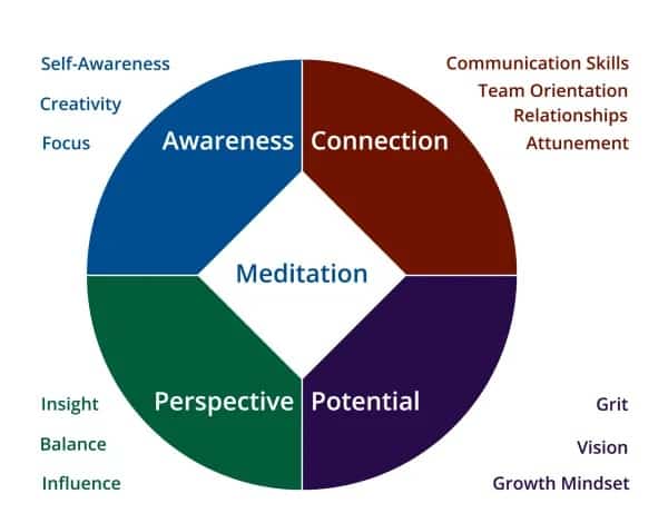 What Makes A Good Leader: Meditation