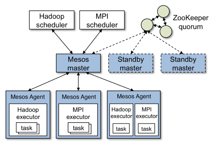 container orchestration - apache mesos feature