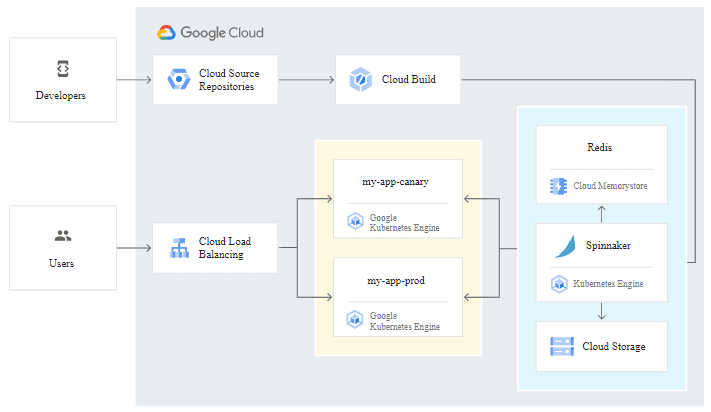 container orchestration - google gke feature