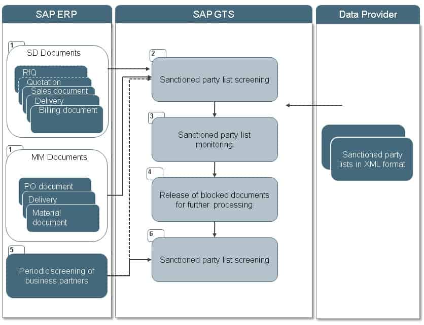 Global Trade Management: SAP Compliance Check