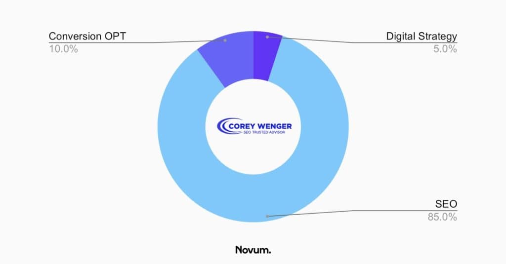 SEO Indianapolis - Corey Wenger Services