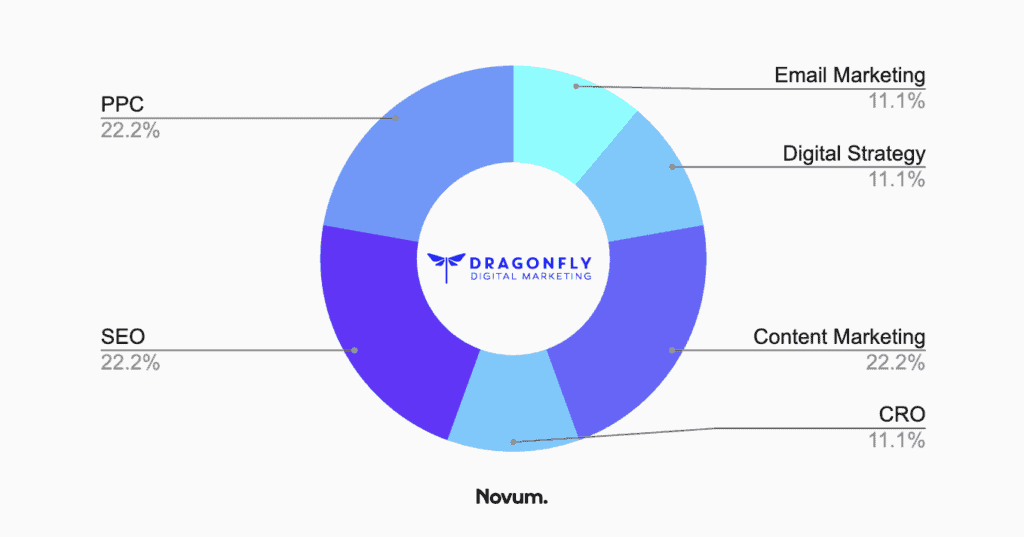 seo baltimore - dragonfly digital marketing