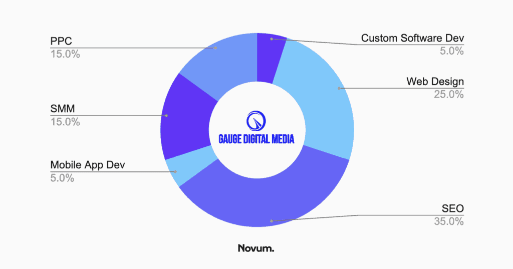 seo baltimore - gauge digital media