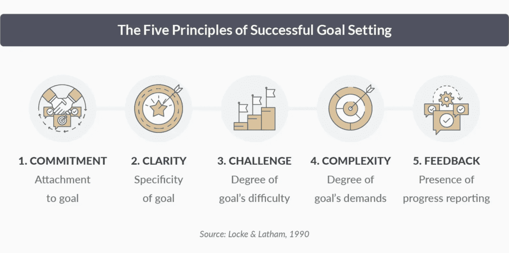 B2B Blog Best Practices - Principles of Goal Setting