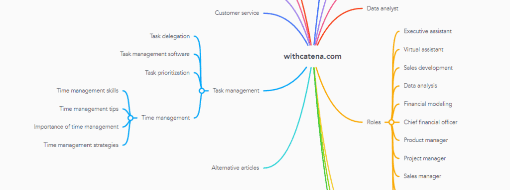 Content Marketing Best Practices - Topical Map Visual