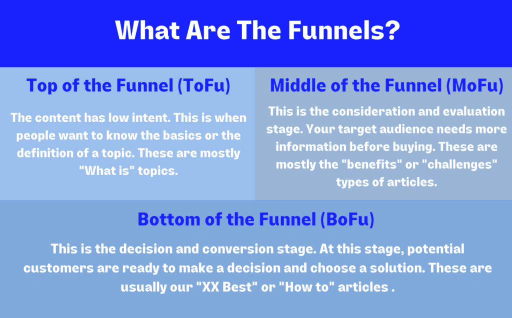 Content Marketing Strategy Checklist - Topic Funnels
