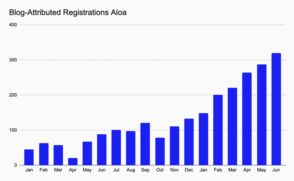 Enterprise SEO Audit - Aloa's Sign-ups