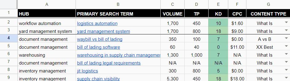 Enterprise SEO Audit - Hub & Spoke Example