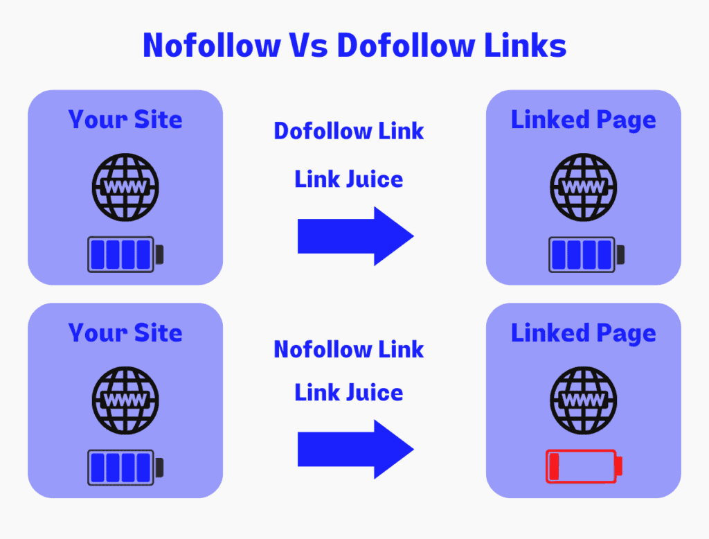 Internal Linking Best Practices - Follow Links