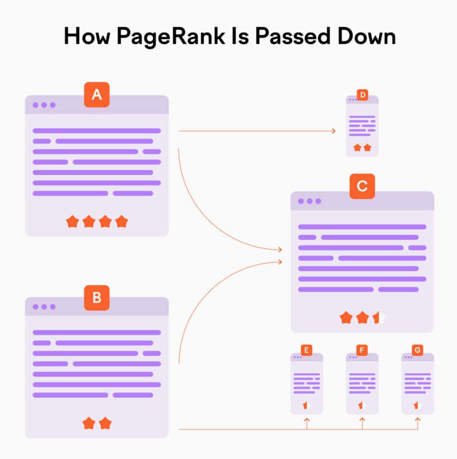 Internal Linking Best Practices - How PageRank Works
