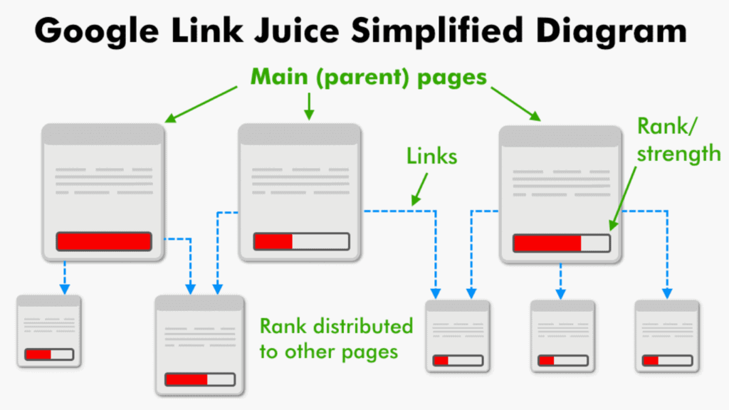 Internal Linking Best Practices - Link Juice Transfer