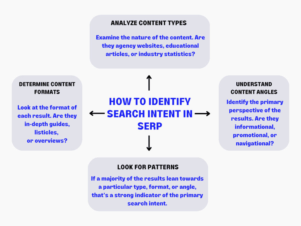 International SEO - How To Identify Search Intent