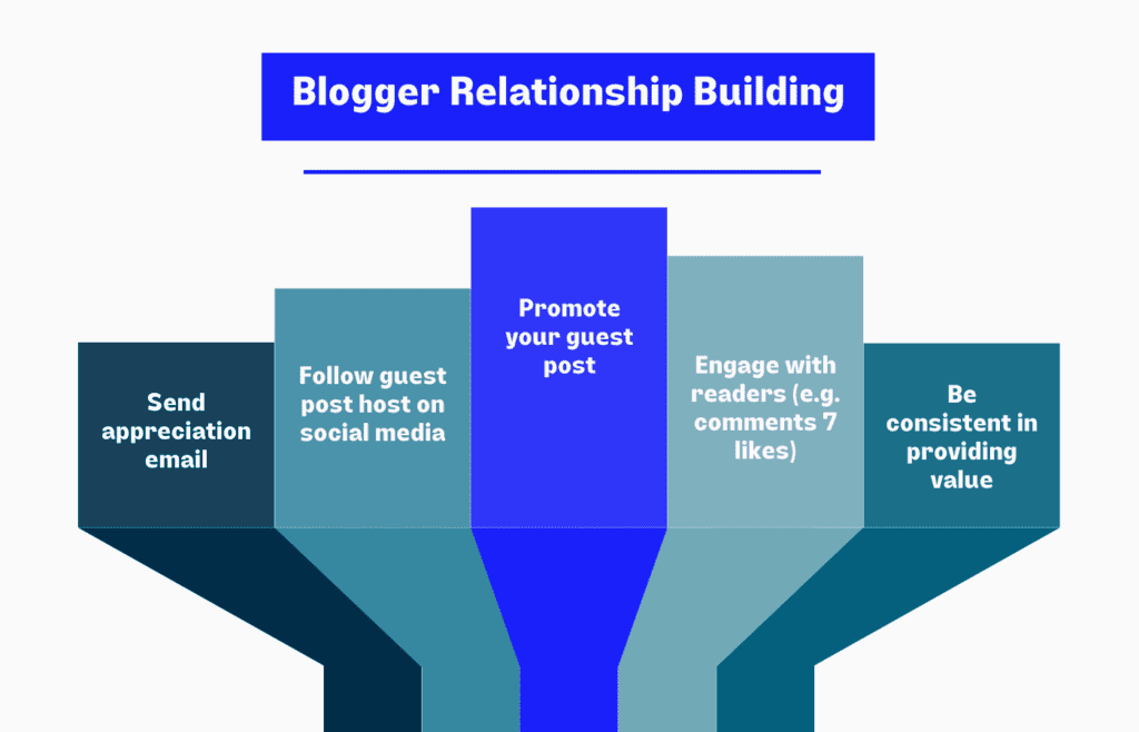 International SEO Keyword Research - Building Relationships With Bloggers