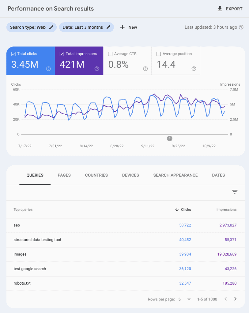 International SEO Keyword Research - Google Search Console Performance Data Dashboard