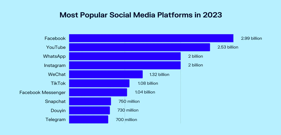 International SEO Keyword Research - Most Popular Social Media Platforms