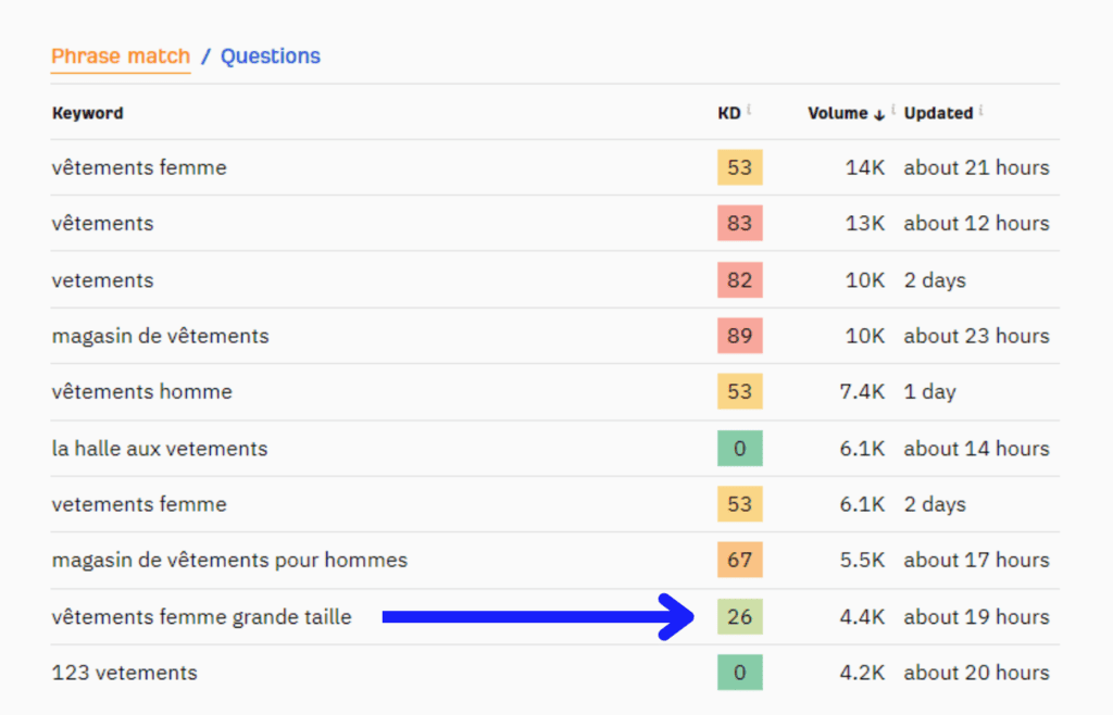 International SEO Keyword Research - Relevant French Keywords For Clothing
