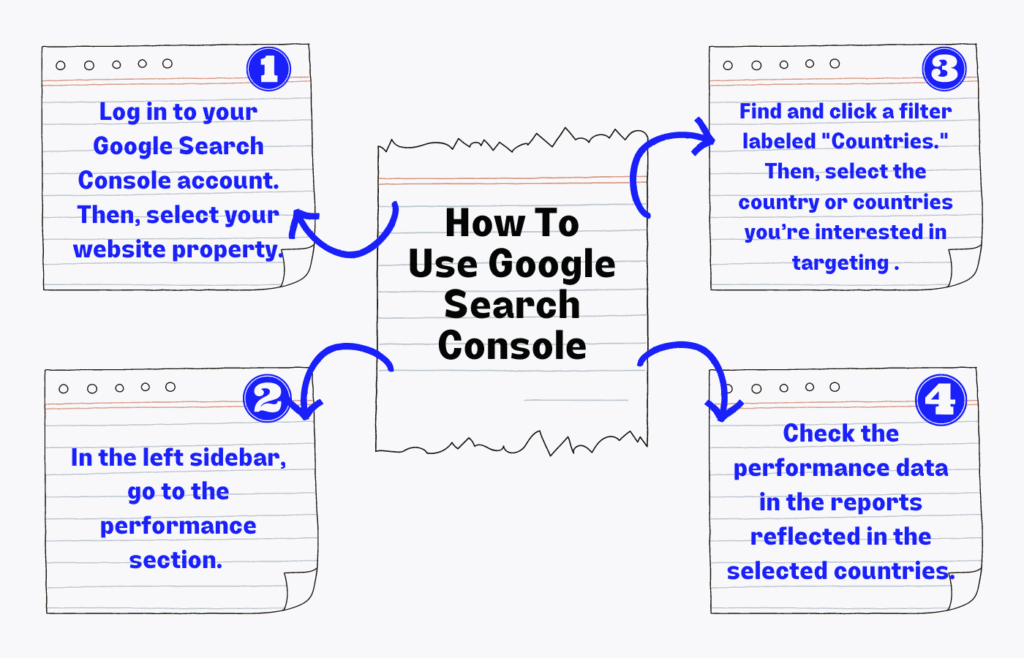 International SEO Keyword Research - Steps To Use Google Search Console