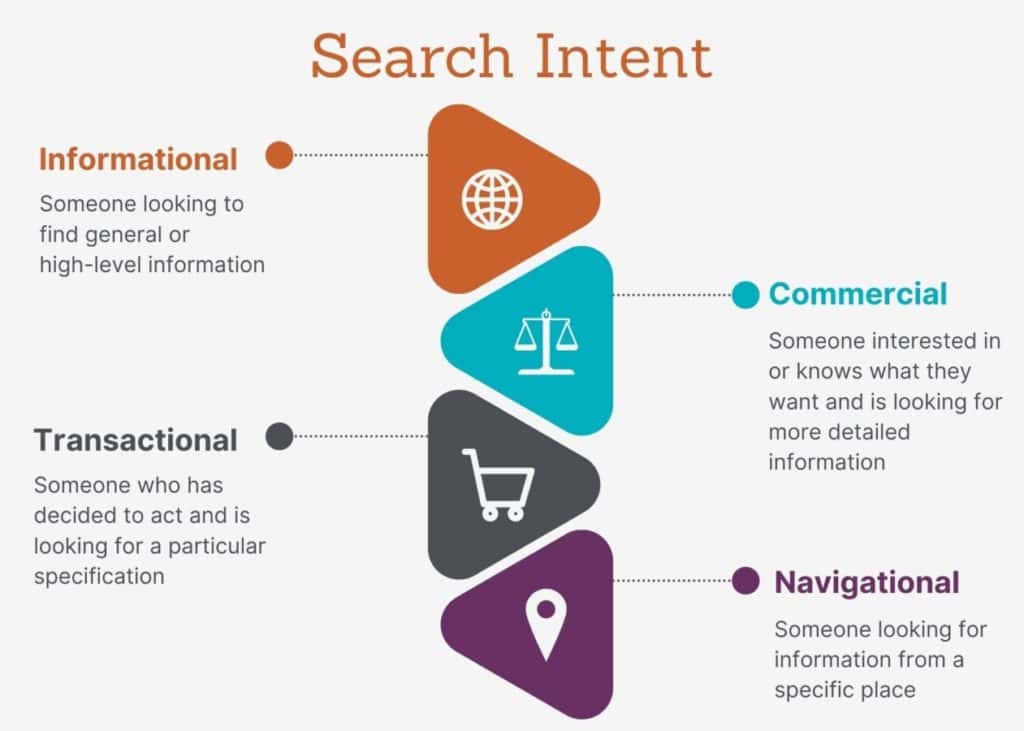 International SEO - Search Intent