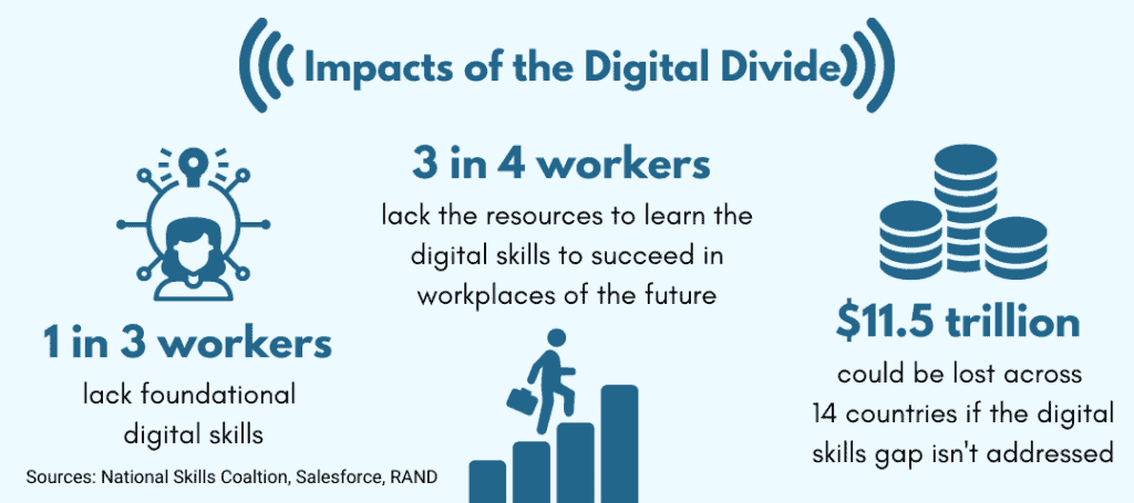 Why Digital Marketing Is Important For Small Business - Digital Skills Gap Statistics
