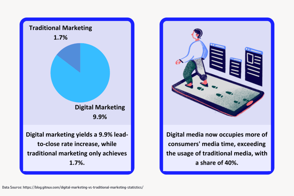 Why Digital Marketing Is Important For Small Business - Traditional vs Digital Marketing