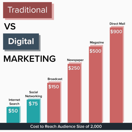 Why Digital Marketing Is Important For Small Business - Traditional vs Digital Marketing Costs To Reach 2,000 Audience