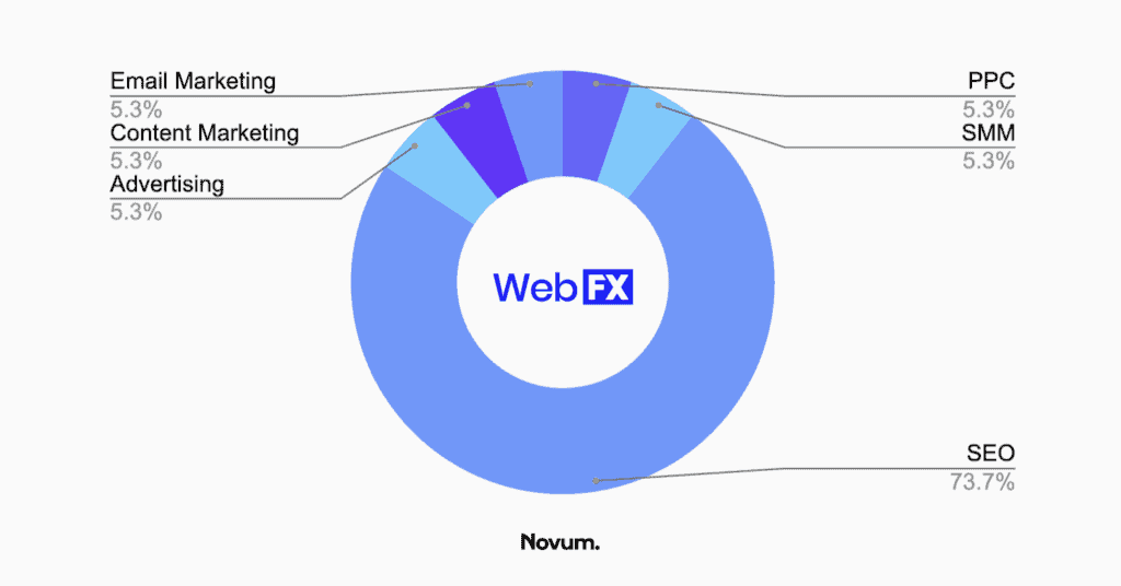 seo st. petersburg - webfx chart