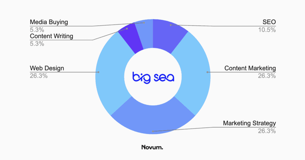 seo st. petersburg - big sea chart