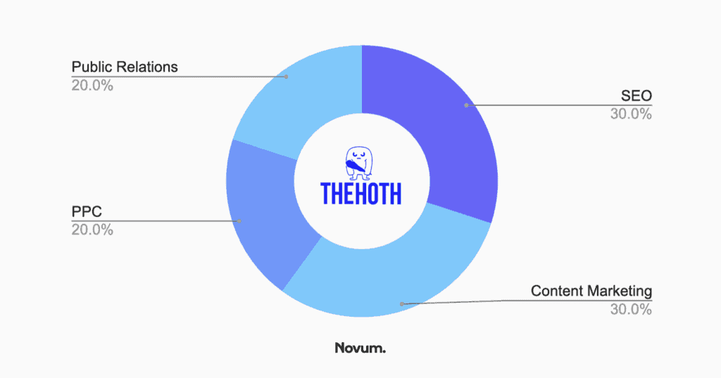 seo st. petersburg - the hoth chart