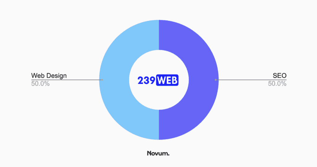 seo cape coral - 239 web chart