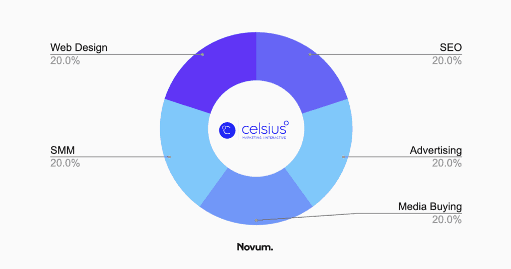 seo cape coral - celsius marketing chart