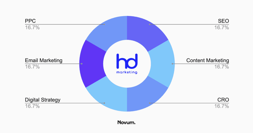 seo cape coral - hd marketing chart