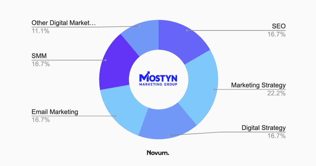 seo cape coral - mostyn marketing group chart