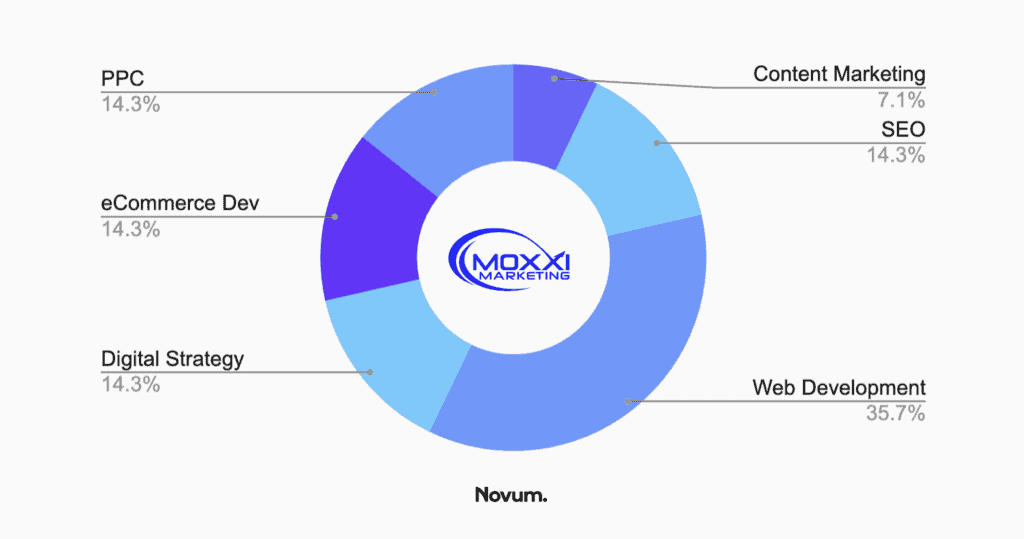 seo cape coral - moxxi marketing chart