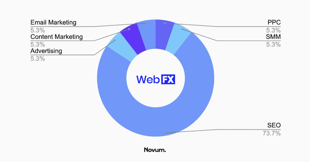 seo cape coral - webfx chart